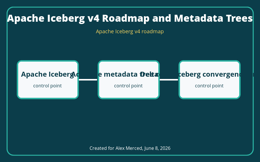 Iceberg v4 metadata architecture evolution